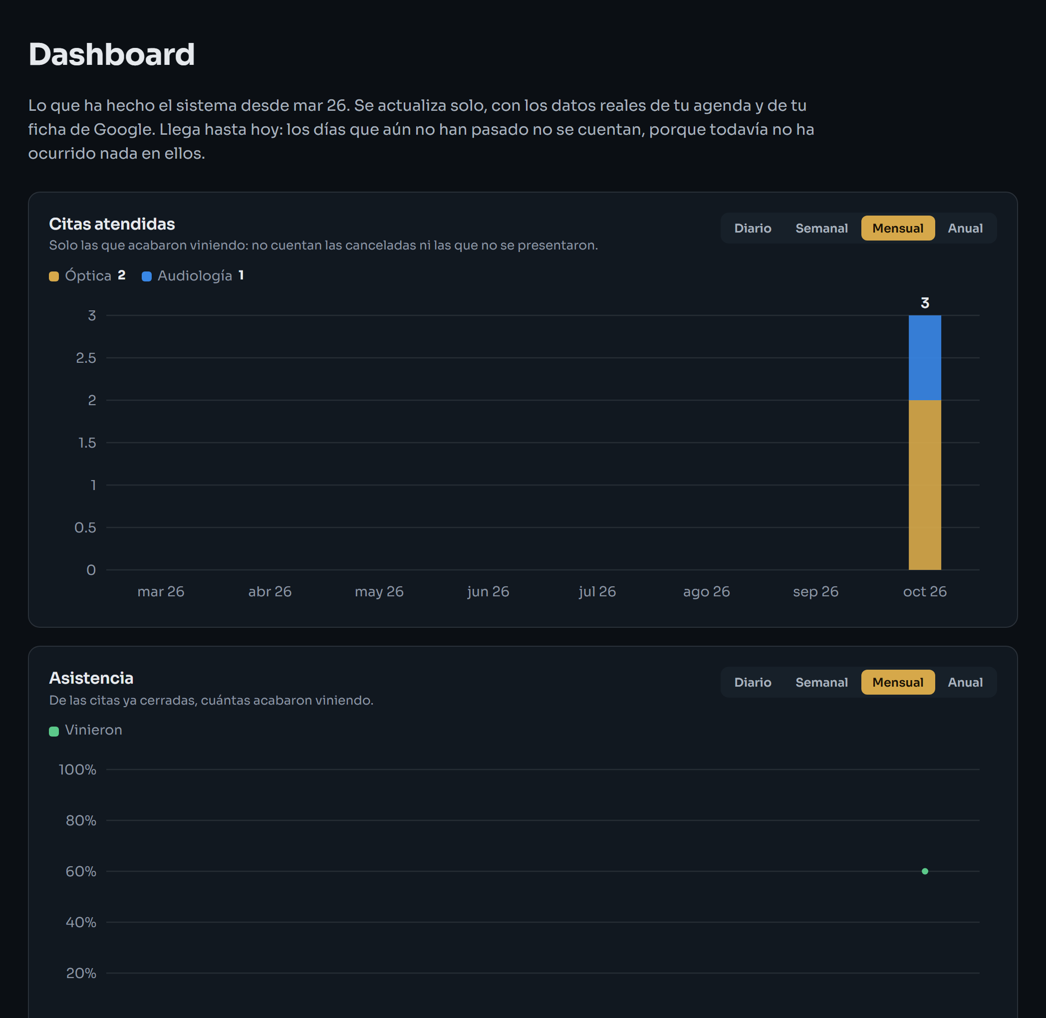 Dashboard con las cifras del centro y sus gráficas